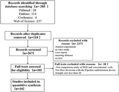 Efficacy of pipeline embolization device vs. traditional coils in embolization of intracranial aneurysms: A systematic review and meta-analysis